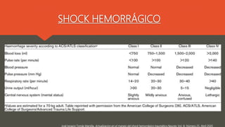 SHOCK HEMORRÁGICO
“compensado” se refiere a la conservación de la
tensión arterial
diuresis mayor a 30ml/hora
Pérdida hemá...