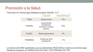 Promoción a la Salud.
• Pacientes con Hemorragia Obstétrica evaluar CAUSA. “4 T”
• La intervención MÄS significativa que ha demostrado REDUCIR la incidencia de Hemorragia
Obstétrica postparto es: MANEJO ACTIVO DEL 3 ER PERIODO DE TDP.
CAUSA INCIDENCIA
TONO Atonia uterina 70%
TRAUMA
Laceraciones,
hematomas,
inversión y ruptura
uterina.
20%
TEJIDO Restos placentarios 9%
TROMBINA
Trastornos de la
coagulación
<1%
 