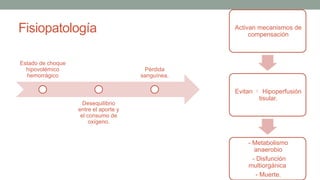 Fisiopatología
Estado de choque
hipovolémico
hemorrágico
Desequilibrio
entre el aporte y
el consumo de
oxígeno.
Pérdida
sanguínea.
Activan mecanismos de
compensación
Evitan  Hipoperfusión
tisular.
- Metabolismo
anaerobio
- Disfunción
multiorgánica
- Muerte.
 