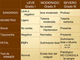 LEVE
Grado I
MODERADO
Grado II
SEVERO
Grado III
SANGRADO
Leve o
negativo
leve moderado Profuso
MIOMETRIO Ligero
Tetania
moderada
Tetania
extrema.
Shock No existe.
No existe/
Hipotension
Presente
Taquicardia Negativo Normales Presente
FETAL FCF+ Sufrimiento fetal
Sufrimiento
fetal o Muerte
a) Con CID
b) Sin CID
Test de
WINNER
Normal
Existe lisis del
coágulo
Patológico
NO COAGULA
la sangre
 