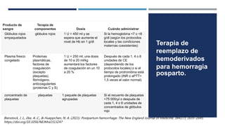 Terapia de
reemplazo de
hemoderivados
para hemorragia
posparto.
Producto de
sangre
Terapia de
componentes Dosis Cuándo administrar
Glóbulos rojos
empaquetados
glóbulos rojos 1 U = 450 ml y se
espera que aumente el
nivel de Hb en 1 g/dl
Si la hemoglobina <7 o <8
g/dl (según los protocolos
locales y las condiciones
maternas coexistentes)
Plasma fresco
congelado
Proteínas
plasmáticas,
factores de
coagulación
(excepto
plaquetas),
fibrinógeno,
anticoagulantes
(proteínas C y S)
1 U = 250 ml; una dosis
de 10 a 20 ml/kg
aumentará los factores
de coagulación en un 10
a 20 %
Después de cada 1, 4 o 6
unidades de CE
(dependiendo de los
protocolos locales) o si el
tiempo de protrombina está
prolongado (INR o aPTT>
1,5 veces el valor normal)
concentrado de
plaquetas
plaquetas 1 paquete de plaquetas
agrupadas
Si el recuento de plaquetas
<75 000/μl o después de
cada 1, 4 o 6 unidades de
concentrados de glóbulos
rojo
Bienstock, J. L., Eke, A. C., & Hueppchen, N. A. (2021). Postpartum hemorrhage. The New England Journal of Medicine, 384(17), 1635–1645.
https://doi.org/10.1056/NEJMra1513247
 