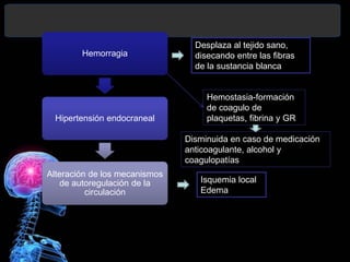 Hemorragia
Hipertensión endocraneal
Alteración de los mecanismos
de autoregulación de la
circulación
Isquemia local
Edema
Desplaza al tejido sano,
disecando entre las fibras
de la sustancia blanca
Hemostasia-formación
de coagulo de
plaquetas, fibrina y GR
Disminuida en caso de medicación
anticoagulante, alcohol y
coagulopatías
Diagnóstico y Tratamiento de la
hemorragia intracerebral. Dr.
 