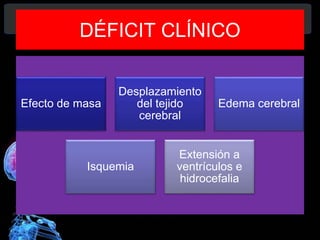 DÉFICIT CLÍNICO
Efecto de masa
Desplazamiento
del tejido
cerebral
Edema cerebral
Isquemia
Extensión a
ventrículos e
hidrocefalia
Diagnóstico y Tratamiento de la
hemorragia intracerebral. Dr.
 