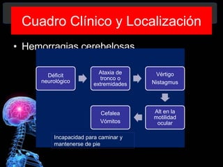 Cuadro Clínico y Localización
• Hemorragias cerebelosas
Déficit
neurológico
Ataxia de
tronco o
extremidades
Vértigo
Nistagmus
Alt en la
motilidad
ocular
Cefalea
Vómitos
Diagnóstico y Tratamiento de la
hemorragia intracerebral. Dr.
Incapacidad para caminar y
mantenerse de pie
 