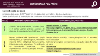 HEMORRAGIA PÓS-PARTO
portaldeboaspraticas.iff.fiocruz.br
Estratificação de risco
A maioria dos casos de HPP ocorrem em pacientes sem fatores de risco evidentes.
Todos profissionais e instituições de saúde que realizam partos devem estar preparados para tratá-la!
RISCO CARACTERÍSTICAS DA PACIENTE RECOMENDAÇÕESSUGESTÕES
BAIXO
Ausência de cicatriz uterina , Gravidez única,
≤ 3 partos vaginais prévios, Ausência de
distúrbio de coagulação, Sem história de HPP
Manejo ativo do 3º estágio
Observação rigorosa pós-parto por 1-2 horas em local adequado*
Estimular presença do acompanhante para ajudar a detectar
sinais de alerta
MÉDIO
História prévia de HPP, Cesariana ou cirurgia
uterina prévia, ≥ 4 partos vaginais, Obesidade
materna (IMC > 35kg/m2), Corioamnionite,
Indução de parto, Miomatose, Pré-eclâmpsia
ou hipertensão gestacional leve
Superdistensão uterina (Gestação múltipla ,
polidramnio
Manejo ativo do 3º estágio, Observação rigorosa por 1-2 horas em
local adequado*
Estimular presença do acompanhante para ajudar a detectar sinais
de alerta
Hemograma
Avaliar a cesso venoso periférico (Jelco 16G)
Tipagem sanguínea
OPAS 2018
 