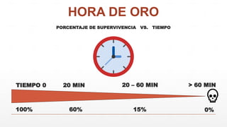 HORA DE ORO
PORCENTAJE DE SUPERVIVENCIA VS. TIEMPO
100% 0%
TIEMPO 0
60%
20 MIN
15%
20 – 60 MIN > 60 MIN
 