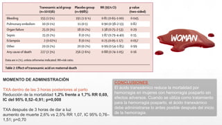 MOMENTO DE ADMINISTRACIÓN
TXA dentro de las 3 horas posteriores al parto
Reducción de la mortalidad 1,2% frente a 1,7% RR 0,69,
IC del 95% 0,52–0,91; p=0,008
TXA después de 3 horas de dar a luz
aumento de muerte 2,6% vs 2,5% RR 1,07, IC 95% 0,76–
1,51; p=0,70
CONCLUSIONES
El ácido tranexámico reduce la mortalidad por
hemorragia en mujeres con hemorragia posparto sin
efectos adversos. Cuando se utiliza como tratamiento
para la hemorragia posparto, el ácido tranexámico
debe administrarse lo antes posible después del inicio
de la hemorragia.
 