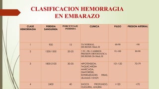 CLASIFICACION HEMORRAGIA
EN EMBARAZO
CLASE
HEMORRAGIA
PERDIDA
SANGUINEA
PORCENTAJE
PERDIDA
CLINICA PULSO PRESION ARTERIAL
1 900 15 TA NORMAL
DIURESIS 30mL/H
60-90 >90
2 1200-1500 20-25 ↑ FC, FR, CAMBIOS
PRESION ORTOSTATICA
DIURESIS 20-30mL/H
91-100 80-90
3 1800-2100 30-35 HIPOTENSION,
TAQUICARDIA
MARCADA,
DIAFORESIS,
EXTERMIDADES FRIAS,
diuresis5-15ml/h
101-120 70-79
4 2400 40 SHOCK PROFUNDO,
OLIGURIA, ANURIA
>120 <70
 