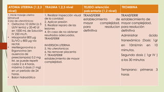 ATONIA UTERINA (1,2,3
nivel)
TRAUMA 1,2,3 nivel TEJIDO retención
palcentaria (1,2 nivel)
TROMBINA
1. Inicie masaje uterino
bimanual
2.Uso de uterotónicos:
• Oxitocina 10 Ul/IM (o 5
UI/IV lento) y 20-40 Ul
en 1000 mL de Solución
IV 250 mL/h.
• Misoprostol 800 μg
SL/VO u 800 μg vía
rectal.
• Metilergonovina o
Ergonovina (en
ausencia de
preeclampsia) 0,2 mg
IM, se puede repetir
cada 2 a 4 horas,
máximo 5 dosis (1 mg)
en un período de 24
horas.
• Balon hidrostático
1. Realizar inspección visual
de la cavidad
2. Aplicar presión
3. Realizar reparo de las
lesiones
4. En caso de no obtener
resultados adecuados,
TRANSFERIR
INVERSION UTERINA
5. No uterotonicos
6. No remover placenta
7. TRANSFERIR
establecimiento de mayor
complejidad.
TRANSFERIR
establecimiento de
mayor complejidad,
para resolucion
definitiva
TRANSFERIR
establecimiento de
mayor complejidad,
para resolución
definitiva
Administrar ácido
tranexámico :Dosis: 1gr
en 10ml/min en 10
mimutos.
Segunda dosis ( 1gr IV )
a los 30 minutos
Temprano: primeras 3
horas
 