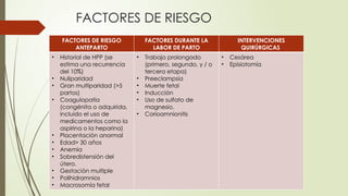 FACTORES DE RIESGO
FACTORES DE RIESGO
ANTEPARTO
FACTORES DURANTE LA
LABOR DE PARTO
INTERVENCIONES
QUIRÚRGICAS
• Historial de HPP (se
estima una recurrencia
del 10%)
• Nuliparidad
• Gran multiparidad (>5
partos)
• Coagulopatía
(congénita o adquirida,
incluido el uso de
medicamentos como la
aspirina o la heparina)
• Placentación anormal
• Edad> 30 años
• Anemia
• Sobredistensión del
útero.
• Gestación multiple
• Polihidramnios
• Macrosomía fetal
• Trabajo prolongado
(primero, segundo, y / o
tercera etapa)
• Preeclampsia
• Muerte fetal
• Inducción
• Uso de sulfato de
magnesio.
• Corioamnionitis
• Cesárea
• Episiotomía
 