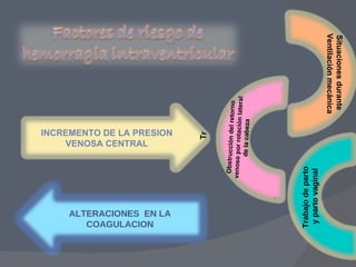 INCREMENTO DE LA PRESION VENOSA CENTRAL Tr Trabajo de parto  y parto vaginal Tr Obstrucción del retorno venoso por rotación lateral de la cabeza Tr Situaciones durante  Ventilación mecánica ALTERACIONES  EN LA COAGULACION 