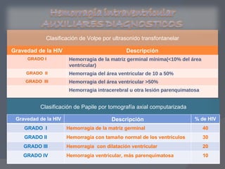 Clasificación de Volpe por ultrasonido transfontanelar Clasificación de Papile por tomografía axial computarizada Gravedad de la HIV Descripción GRADO I Hemorragia de la matriz germinal mínima(<10% del área ventricular) GRADO  II Hemorragia del área ventricular de 10 a 50% GRADO  III Hemorragia del área ventricular >50% Hemorragia intracerebral u otra lesión parenquimatosa Gravedad de la HIV Descripción % de HIV GRADO  I Hemorragia de la matriz germinal 40 GRADO II Hemorragia con tamaño normal de los ventrículos 30 GRADO III Hemorragia  con dilatación ventricular 20 GRADO IV Hemorragia ventricular, más parenquimatosa 10 