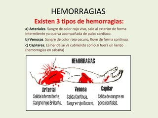 HEMORRAGIAS Existen 3 tipos de hemorragias: a) Arteriales .  Sangre de color rojo vivo, sale al exterior de forma intermitente ya que va acompañada de pulso cardiaco. b) Venosas .  Sangre de color rojo oscuro, fluye de forma continua . c) Capilares.  La herida se va cubriendo como si fuera un lienzo (hemorragias en sabana) 