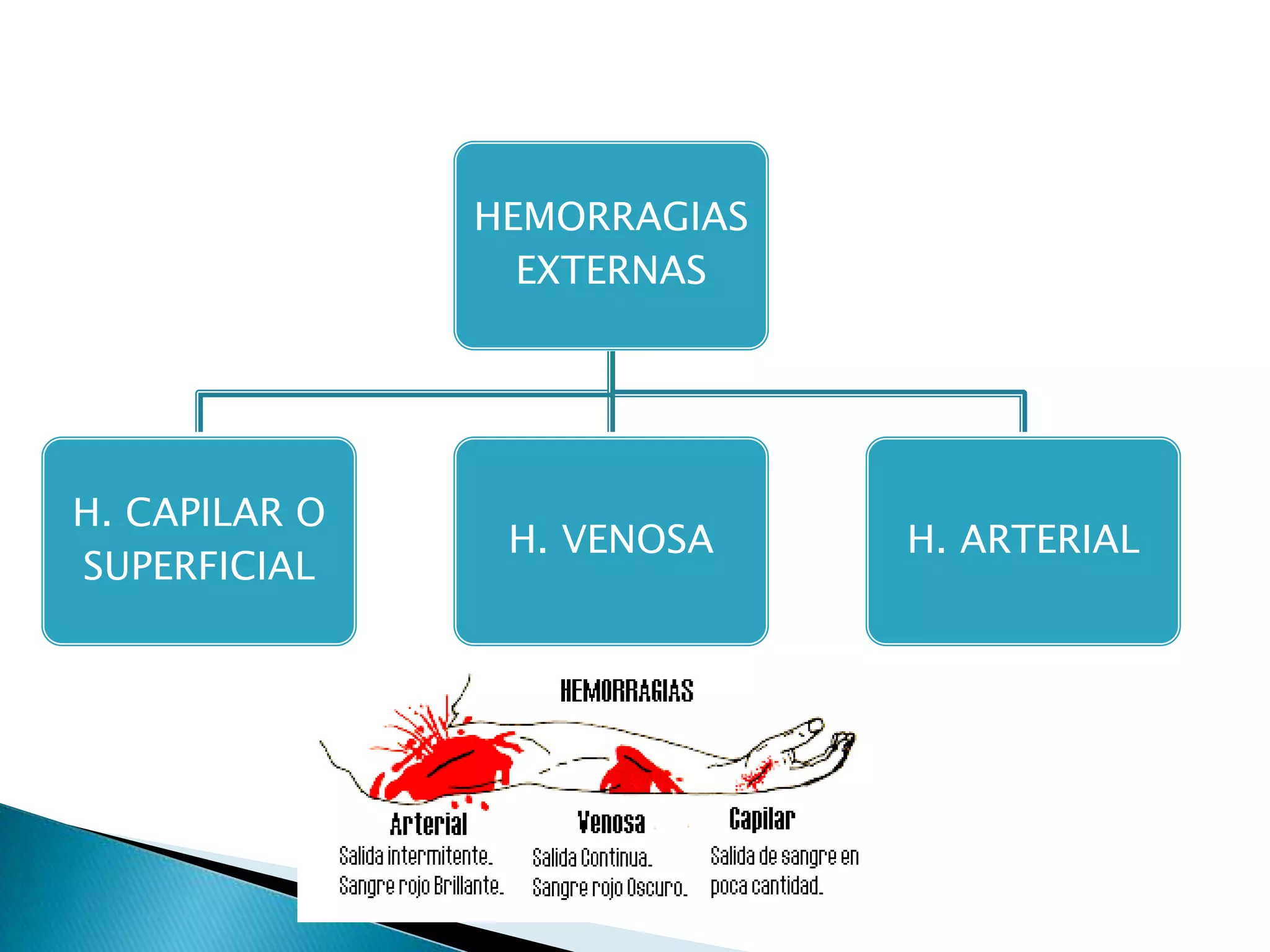 HEMORRAGIAS
EXTERNAS
H. CAPILAR O
SUPERFICIAL
H. VENOSA H. ARTERIAL
 