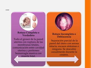 Rotura Completa o
Verdadera
Todo el grosor de la pared
uterina con ruptura de las
membranas fetales,
comunicación entre ca...