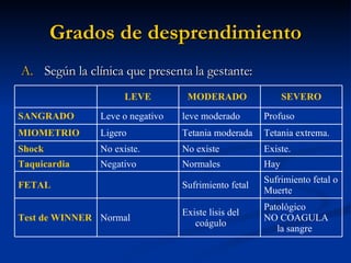Grados de desprendimiento Según la clínica que presenta la gestante: Patológico NO COAGULA  la sangre Existe lisis del coágulo Normal Test de WINNER Sufrimiento fetal o Muerte Sufrimiento fetal FETAL Hay Normales Negativo Taquicardia Existe. No existe No existe. Shock Tetania extrema. Tetania moderada  Ligero MIOMETRIO Profuso leve moderado  Leve o negativo SANGRADO SEVERO MODERADO  LEVE  