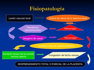 Fisiopatología Lesión vascular local Rotura de vasos de la desidua basal Hemorragia Hematoma  retroplacentario Desgarro de vasos Hemorragía Aumenta área de desprendimiento Aumento brusco de la presión venosa uterina Congestión del lecho venoso DESPRENDIMIENTO TOTAL O PARCIAL DE LA PLACENTA 