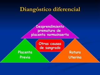 Diangóstico diferencial Desprendimiento prematuro de  placenta normoinserta Placenta Previa Rotura Uterina Otras causas de sangrado 