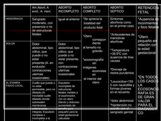 Expulsión incompleta de estructuras fetales visibles a el examinador, con un útero blando y doloroso aumentado de tamaño pero pequeño para la edad gestacional calculada Cuello que puede o no estar permeable, pero no dilatado.(A. inevitable cuello dilatado donde sobresalen membranas embrionarias integras; Expulsión completa o incompleta a la brevedad) AL EXAMEN FISICO LOCAL Dolor abdominal, tipo cólico, que puede o no estar presente, con contracciones uterinas ocasionales Dolor abdominal, tipo cólico, que puede o no estar presente.(A. en evolución contracciones uterinas  ocasionales) DOLOR *Ausencia de movimientos y foco fetales *Útero pequeño en relación con la edad gestacional *EN TODOS LOS CASOS LA ECOSONOGRAFIA ES DE GRAN VALOR PARA EL DIAGNOSTICO Síntomas abortivos como en el primer caso *Antecedentes de maniobras abortivas *Temperatura >38.5ºC con ausencia de itras causas *Drenaje de restos purulentos *Leucocitos>1500 con neutrofilia y formas jóvenes en el recuento *dolor abdominal *hipotensión no acorde con el sangrado genital  *Se aprecia la totalidad del producto fetal  *Útero correspondiente  al tamaño no grávido *ecosonografia  sin  imágenes ecomixtas en el interior del útero Igual al anterior Sangrado moderado, con presencia o no de estructuras fetales HEMORRAGIA RETENCION FETAL ABORTO SEPTICO ABORTO COMPLETO ABORTO INCOMPLETO Am.Abort; A evol.; A. inevi. 