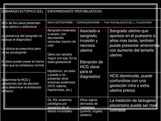 ENFERMEDADES TROFOBLASTICAS EMBARAZO ECTOPICO (EE) La medición de lactogeno placentario puede ser mas confiable Otros signos derivados de metástasis (pulmón, hígado, cerebro) Dx. Por anatomía patológica por sospecha de un aborto incompleto HCG disminuida, puede confundirse con una gestación intra o extra uterina precoz Determinar la HCG y ultrasonido son de elección para determinar el embarazo ectopico Sangrado uterino que aparece en el puerperio o años mas tarde, también puede presentar amenorrea con aumento del tamaño uterino Asociado a sangrado, invasión y necrosis uterina  Elevación de HCG clave para el diagnostico Sangrado moderado a severo, con abundantes vesículas (racimo de uva) Útero con tamaño mayor a lo esp. En la edad gestacional Hipotónico, sin dolor y puede o no presentar otros síntomas sistémicos (HTA, edema, hiperémesis, etc.) MOLA IDATIDIFORME  -  CORIOCARCINOMA  -  TUM TROFOBLASTICO DEL  L. PLACENTARIO 90% de los casos presentan dolor pélvico o abdominal La presencia del sangrado no excluye el diagnostico  La clínica es presuntiva pero no es concluyente El útero puede crecer al mismo ritmo que en embarazo normal 