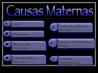 Causas Maternas 2 Infecciones 3 Alteraciones Endocrinas 5 Tumores y defectos uterinos 1 Edad 6 Factores Ambientales y Drogas 7 Factores Inmunológicos 4 Enfermedades Crónicas 