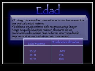Edad El riesgo de anomalías cromosómicas va creciendo a medida que avanza la edad materna Debido a  envejecimiento de la reserva ovárica (mayor riesgo de que los ovocitos realicen el reparto de los cromosomas a las células hijas de forma incorrecta dando lugar a embriones con más o menos cromosomas) 80% 41-45 65% 38-41 40% 35-37 % embriones alterados Edad Materna 