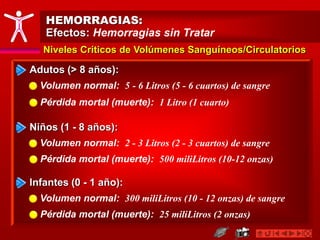 HEMORRAGIAS:
Efectos: Hemorragias sin Tratar
Adutos (> 8 años):
Volumen normal: 5 - 6 Litros (5 - 6 cuartos) de sangre
Pérdida mortal (muerte): 1 Litro (1 cuarto)
Niños (1 - 8 años):
Volumen normal: 2 - 3 Litros (2 - 3 cuartos) de sangre
Pérdida mortal (muerte): 500 miliLitros (10-12 onzas)
Niveles Críticos de Volúmenes Sanguíneos/Circulatorios
Infantes (0 - 1 año):
Volumen normal: 300 miliLitros (10 - 12 onzas) de sangre
Pérdida mortal (muerte): 25 miliLitros (2 onzas)
 
