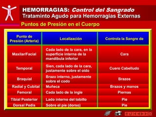 HEMORRAGIAS: Control del Sangrado
Trataminto Agudo para Hemorragias Externas
Puntos de Presión en el Cuerpo
Punto de
Presión (Arteria)
Localización Controla la Sangre de
Maxilar/Facial
Cada lado de la cara, en la
superficie interna de la
mandíbula inferior
Cara
Temporal
Sien, cada lado de la cara,
justamente sobre el oído
Cuero Cabelludo
Braquial
Brazo interno, justamente
sobre el codo
Brazos
Radial y Cubital Muñeca Brazos y manos
Femoral Cada lado de la ingle Piernas
Tibial Posterior Lado interno del tobillo Pie
Dorsal Pedis Sobre el pie (dorso) Pie
 