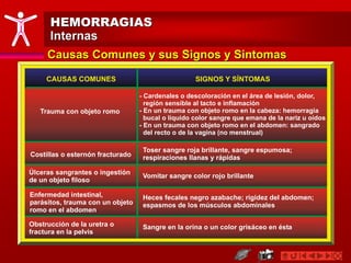 HEMORRAGIAS
Internas
Causas Comunes y sus Signos y Sintomas
 