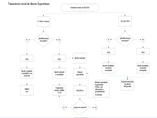 Tratamiento
En aborto séptico: estabilizar hemodinamicamente a la
paciente de acuerdo a su estado, iniciar doble esquema de
antibiotico IV: Clindamicina 900 mg c/8hrs + Gentamicina
5mg/kg/24hrs (+) Ampicilina 2g c/4 hrs.
Hasta lograrse afebril por 48 hrs.
Continuar hasta por 10-14 dias.
Cunnignham F, Kenneth J Steven L, John C Williams. Obstetricia 23 edicion, Mc Graw Hill 2010
 
