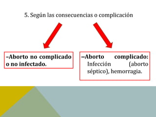 5. Según las consecuencias o complicación




–Aborto no complicado     –Aborto      complicado:
o no infectado.             Infección      (aborto
                            séptico), hemorragia.
 