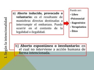 Puede ser:
                              a) Aborto inducido, provocado o     – Libre
                                voluntario: es el resultante de   –Psicosocial
1. Según la intencionalidad



                                maniobras directas destinadas a
                                                                  – Eugenésico
                                interrumpir el embarazo. Puede
                                                                  – Terapéutico
                                ocurrir en el contexto de la
                                legalidad o ilegalidad.           – Ético




                               b) Aborto espontáneo o involuntario: en
                                 el cual no interviene a acción humana de
                                 forma intencionada.
 