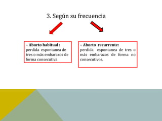 3. Según su frecuencia



– Aborto habitual :       – Aborto recurrente:
perdida espontanea de     perdida espontanea de tres o
tres o más embarazos de   más embarazos de forma no
forma consecutiva         consecutivos.
 