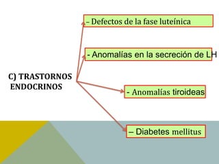 – Defectos de la fase luteínica



                - Anomalías en la secreción de LH

C) TRASTORNOS
ENDOCRINOS
                            - Anomalías tiroideas



                            – Diabetes mellitus
 