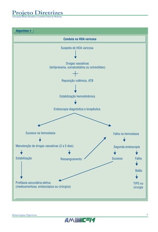 7Hemorragias Digestivas
Projeto Diretrizes
Associação Médica Brasileira e Conselho Federal de Medicina
Algoritmo 1
Conduta na HDA varicosa
Suspeita de HDA varicosa
Drogas vasoativas
(terlipressina, somatostatina ou octreotídeo)
Reposição volêmica, ATB
Estabilização hemodinâmica
Endoscopia diagnóstica e terapêutica
Sucesso na hemostasia Falha na hemostasia
Manutenção de drogas vasoativas (2 a 5 dias) Segunda endoscopia
Estabilização Ressangramento Sucesso Falha
Balão
Profilaxia secundária eletiva
(medicamentosa, endoscópica ou cirúrgica)
TIPS ou
cirurgia
 