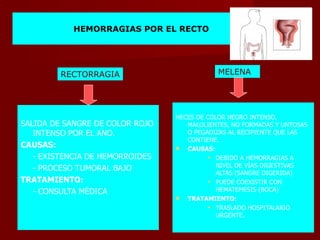 SALIDA DE SANGRE DE COLOR ROJO INTENSO POR EL ANO. CAUSAS: - EXISTENCIA DE HEMORROIDES - PROCESO TUMORAL BAJO TRATAMIENTO: - CONSULTA MÉDICA HECES DE COLOR NEGRO INTENSO, MALOLIENTES, NO FORMADAS Y UNTOSAS O PEGADIZAS AL RECIPIENTE QUE LAS CONTIENE. CAUSAS: DEBIDO A HEMORRAGIAS A NIVEL DE VÍAS DIGESTIVAS ALTAS (SANGRE DIGERIDA) PUEDE COEXISTIR CON HEMATEMESIS (BOCA) TRATAMIENTO: TRASLADO HOSPITALARIO URGENTE. RECTORRAGIA MELENA HEMORRAGIAS POR EL RECTO 