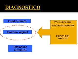 Cuadro clínico 
Examen vaginal 
Exámenes 
auxiliares 
TV contraindicado 
“ALMOHADILLAMIENTO” 
EXAMEN CON 
ESPÉCULO 
 