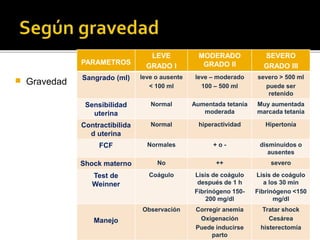  Gravedad 
PARAMETROS 
LEVE 
GRADO I 
MODERADO 
GRADO II 
SEVERO 
GRADO III 
Sangrado (ml) leve o ausente 
< 100 ml 
leve – moderado 
100 – 500 ml 
severo > 500 ml 
puede ser 
retenido 
Sensibilidad 
uterina 
Normal Aumentada tetania 
moderada 
Muy aumentada 
marcada tetania 
Contractibilida 
d uterina 
Normal hiperactividad Hipertonía 
FCF Normales + o - disminuidos o 
ausentes 
Shock materno No ++ severo 
Test de 
Weinner 
Coágulo Lisis de coágulo 
después de 1 h 
Fibrinógeno 150- 
200 mg/dl 
Lisis de coágulo 
a los 30 min 
Fibrinógeno <150 
mg/dl 
Manejo 
Observación Corregir anemia 
Oxigenación 
Puede inducirse 
parto 
Tratar shock 
Cesárea 
histerectomía 
 