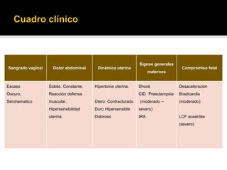 Sangrado vaginal Dolor abdominal Dinámica uterina 
Signos generales 
maternos 
Compromiso fetal 
Escaso 
Oscuro, 
Serohematico 
Súbito. Constante. 
Reacción defensa 
muscular. 
Hipersensibilidad 
uterina 
Hipertonía uterina. 
Útero: Contracturado 
Duro Hipersensible 
Doloroso 
Shock 
CID Preeclampsia 
(moderado – 
severo) 
IRA 
Desaceleración 
Bradicardia 
(moderado) 
LCF ausentes 
(severo) 
 