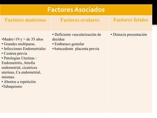 Factores Asociados 
Factores maternos Factores ovulares Factores fetales 
•Madre<19 y > de 35 años 
• Grandes multíparas. 
• Infecciones Endometriales 
• Cesárea previa 
• Patologias Uterinas : 
Endometritis, Atrofia 
endometrial, cicatrices 
uterinas, Ca endometrial, 
miomas. 
• Abortos a repetición 
•Tabaquismo 
• Deficiente vascularización de 
decidua 
• Embarazo gemelar 
•Antecedente placenta previa 
• Distocia presentación 
 