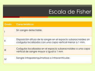 Escala de Fisher

Grado   Características

        Sin sangre detectable.
I


        Disposición difusa de la sangre en el espacio subaracnoideo sin
II
        coágulos localizados con una capa vertical menor a 1 mm.

        Coágulos localizados en el espacio subaracnoideo o una capa
III
        vertical de sangre mayor o igual a 1 mm

        Sangre intraparenquimatosa o intraventricular.
IV
 