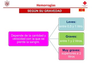 I Curso Nacional de Emergencias Sanitarias y Salud Ocupacional
Cajamarca, Octubre 2006
Hemorragias
SEGÚN SU GRAVEDADSEGÚN SU GRAVEDAD
 