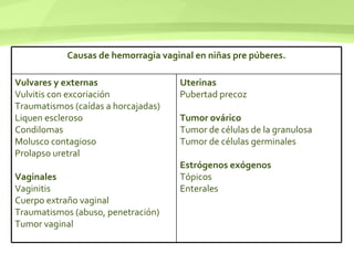 Causas de hemorragia vaginal en niñas pre púberes. Vulvares y externas Vulvitis con excoriación Traumatismos (caídas a horcajadas) Liquen escleroso Condilomas Molusco contagioso Prolapso uretral Vaginales Vaginitis Cuerpo extraño vaginal Traumatismos (abuso, penetración) Tumor vaginal Uterinas Pubertad precoz Tumor ovárico Tumor de células de la granulosa Tumor de células germinales Estrógenos exógenos Tópicos Enterales  