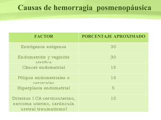 Causas de hemorragia  posmenopáusica FACTOR PORCENTAJE APROXIMADO Estrógenos exógenos 30 Endometritis y vaginitis atrófica 30 Cáncer endometrial 15 Pólipos endometriales o cervicales 10 Hiperplasia endometrial 5 Diversos ( CA cervicouterino, sarcoma uterino, carúncula uretral traumatismo) 10 