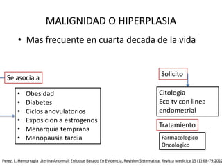 MALIGNIDAD O HIPERPLASIA
• Mas frecuente en cuarta decada de la vida
Se asocia a
• Obesidad
• Diabetes
• Ciclos anovulatorios
• Exposicion a estrogenos
• Menarquia temprana
• Menopausia tardia
Solicito
Citologia
Eco tv con linea
endometrial
Tratamiento
Farmacologico
Oncologico
Perez, L. Hemorragia Uterina Anormal: Enfoque Basado En Evidencia, Revision Sistematica. Revista Medicica 15 (1):68-79,2012
 