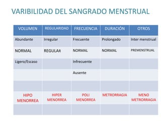 VARIBILIDAD DEL SANGRADO MENSTRUAL
VOLUMEN REGULARIDAD FRECUENCIA DURACIÓN OTROS
Abundante Irregular Frecuente Prolongado Inter menstrual
NORMAL REGULAR NORMAL NORMAL PREMENSTRUAL
Ligero/Escaso Infrecuente
Ausente
HIPO
MENORREA
HIPER
MENORREA
POLI
MENORREA
METRORRAGIA MENO
METRORRAGIA
 