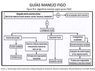GUÍAS MANEJO FIGO
Perez, L. Hemorragia Uterina Anormal: Enfoque Basado En Evidencia, Revision Sistematica. Revista Medicica 15 (1):68-79,2012
Fgura N.6. algoritmo manejo según guias FIGO
 