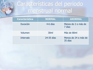 Características del periodo
    menstrual normal
Característica   NORMAL            ANORMAL

   Duración       4-6 días    Menos de 2 o más de
                              7 días

   Volumen         30ml       Más de 80ml

   Intervalo     24-35 días   Menos de 24 o más de
                              35 días
 