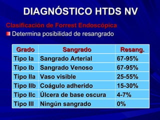 DIAGNÓSTICO HTDS NV Clasificación de Forrest Endoscópica Determina posibilidad de resangrado Grado Sangrado Resang. Tipo Ia Sangrado Arterial 67-95% Tipo Ib Sangrado Venoso 67-95% Tipo IIa Vaso visible 25-55% Tipo IIb Coágulo adherido 15-30% Tipo IIc Úlcera de base oscura 4-7% Tipo III Ningún sangrado 0% 