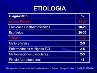 ETIOLOGIA Management of haematemesis and melaena. K Palmer. Postgrad. Med. J.  2004;80;399-404 Diagnóstico % Úlcera Péptica 35-50 Erosiones Gastrointestinales 10-20 Esofagitis 20-30 Várices 5-12 Mallory-Weiss 2-5 Enfermedades malignas TGI 2-5 Malformaciones vasculares 2-3 Fístula Aortoduodenal <1 